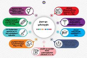 انتشار اینفوگراف دستاوردهای شاخص پیشرفت زنان و خانواده ایران به زبان گرجی
